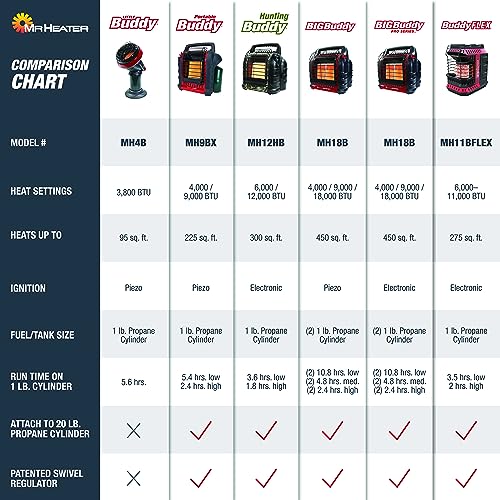 Mr. Heater Portable Big Buddy Propane Heater