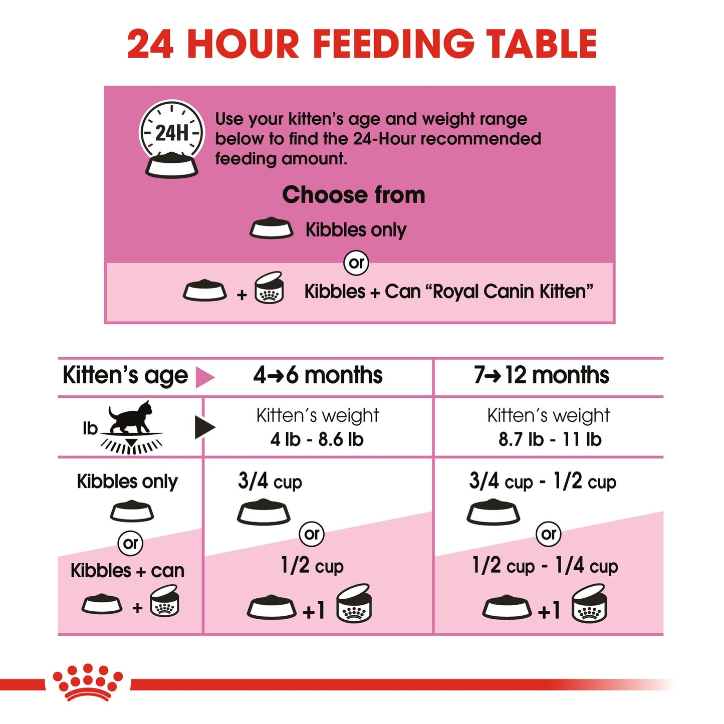 Royal Canin Feline Health Nutrition Dry Food for Young Kittens, 3.5 Pound Bag